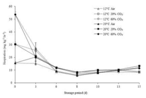 CO2 처리와 저장온도에 따른 방울토마토의 호흡량의 변화