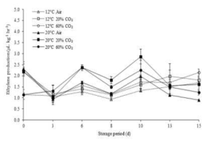 CO2 처리와 저장온도에 따른 방울토마토의 에틸렌 함량 변화