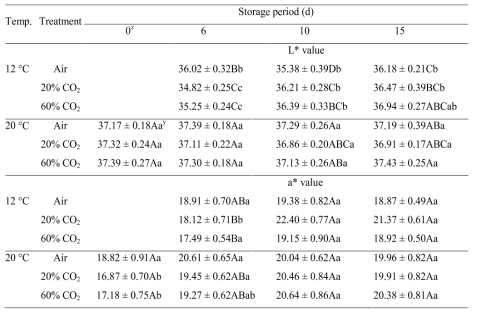 CO2 처리와 저장 온도에 따른 방울토마토의 과피색의 변화
