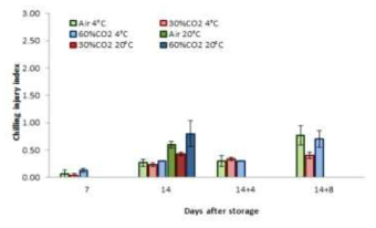CO2 처리와 저장 온도에 따른 토마토의 저온장해