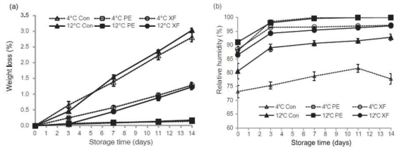 MA/MH처리와 저장 온도에 따른 저장 기간중 중량감모율 및 습도의 변화