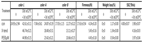 토마토의 MA 필름에 처리에 따른 과피색, 경도, 중량감모율, 당도의 변화