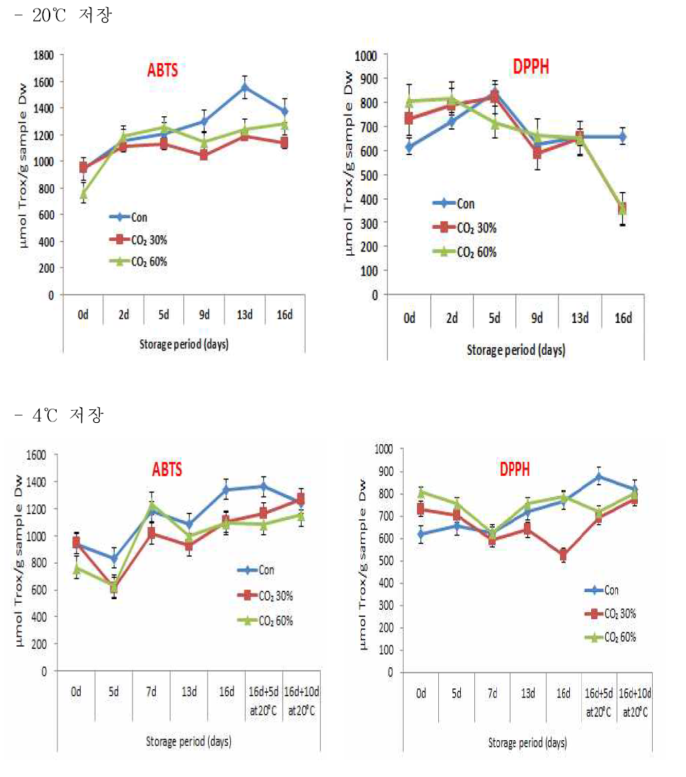 토마토 저장온도와 고농도 CO2 처리가 항산화력에 미치는 영향
