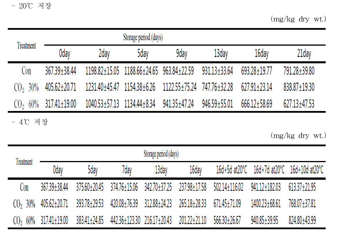 토마토 저장온도와 고농도 CO2 처리가 라이코펜(lycopene) 함량에 미치는 영향