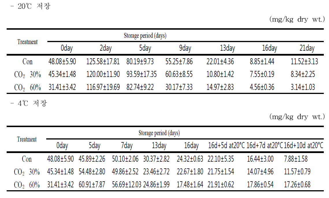 토마토 저장온도와 고농도 CO2 처리가 베타카로틴(β-carotene) 함량에 미치는 영향