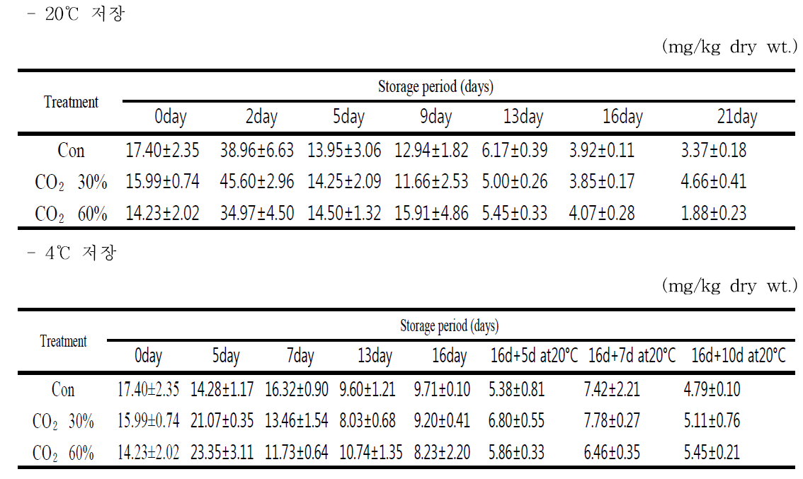 토마토 저장온도와 고농도 CO2 처리가 루테인(luteine) 함량에 미치는 영향
