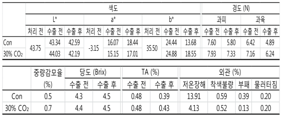 토마토 모의 수출 후 품질의 변화