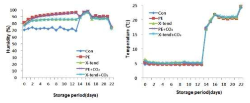 토마토 MA와 CO2 복합처리 후 포장내 온습도 변화