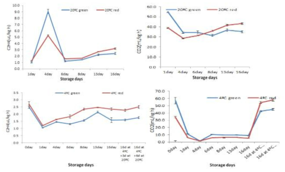 고추 저장온도별, 저장 기간 동안 호흡량과 에틸렌 발생량의 변화