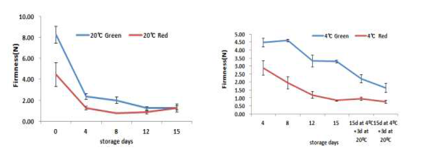 고추 저장온도별, 저장 기간 동안 경도의 변화