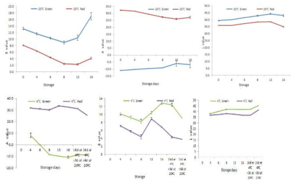고추 저장온도별, 저장 기간 동안 색도의 변화