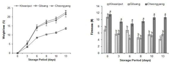 고추 품종별 상온 저장 기간 동안 중량감모율 및 경도의 변화