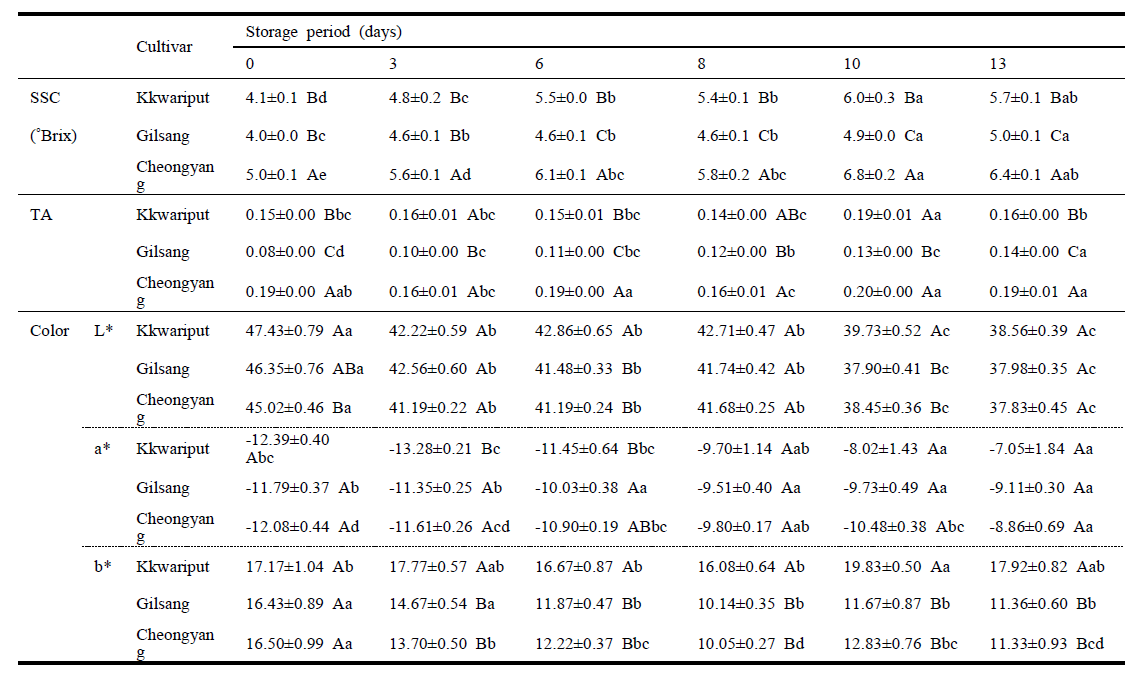 고추 품종별 상온 저장 기간 동안 당도, 산도 및 과피색의 변화