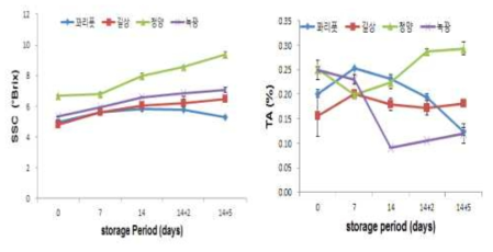 고추 품종별 저온 저장 기간 동안 당도 및 산도의 변화