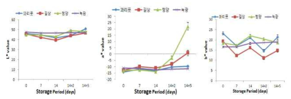 고추 품종별 저온 저장 기간 동안 과피색의 변화