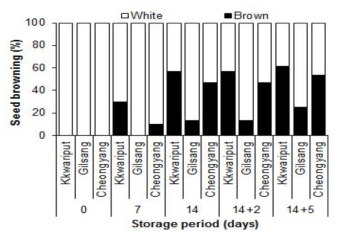 고추 품종별 저온 저장 기간 동안 종자 갈변율의 변화