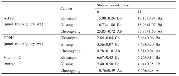 고추 상온저장 기간 동안 항산화 및 비타민 C 함량 변화