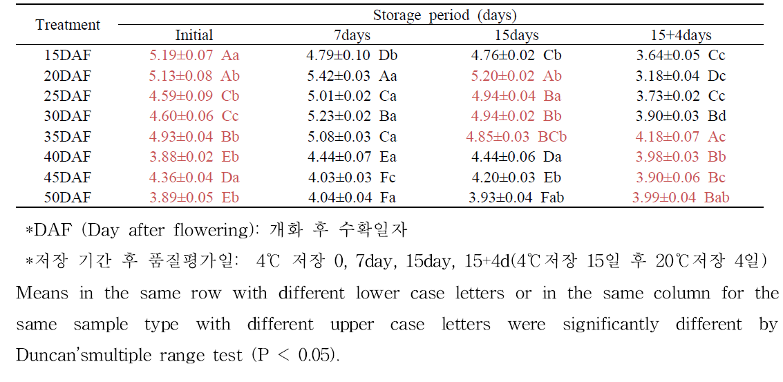 고추 종자의 수확시기별 저장 기간 동안 DPPH 함량의 변화