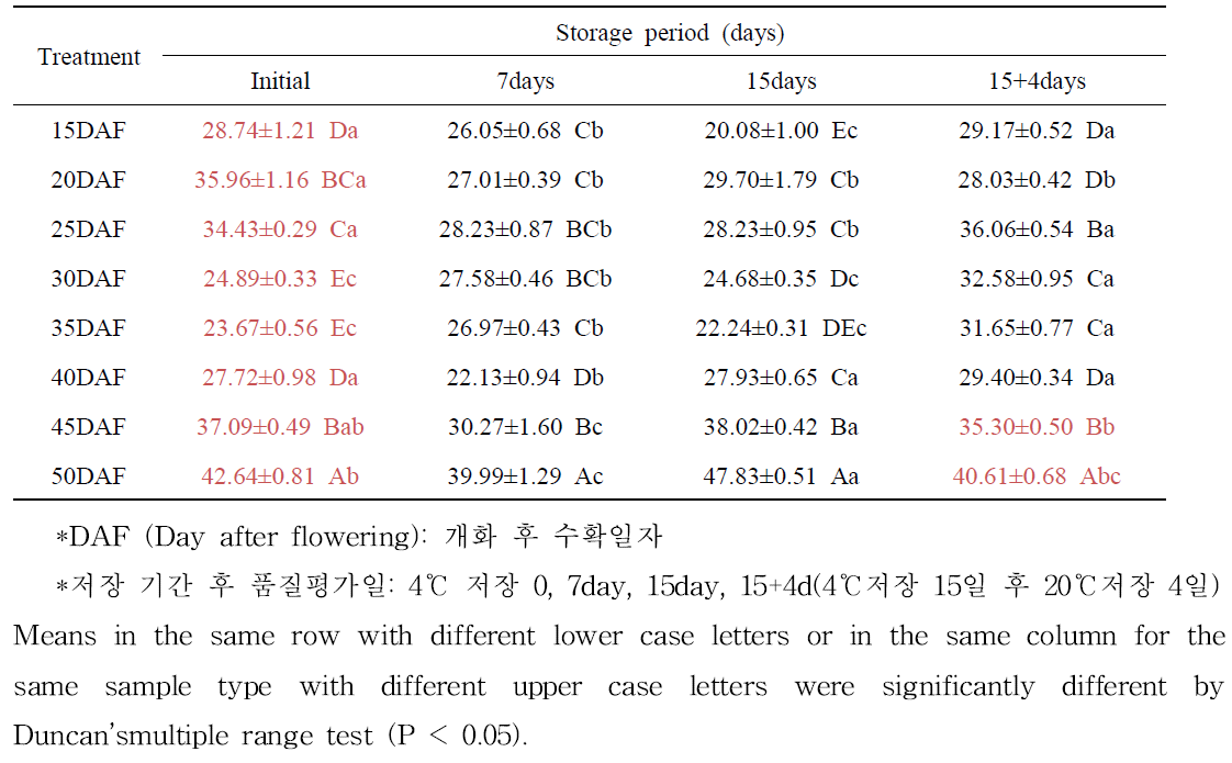 고추 과피의 수확시기별 저장 기간 동안 DPPH성분의 변화