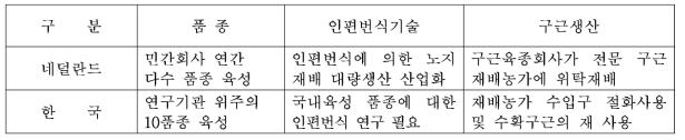 국내외 연구현황 비교