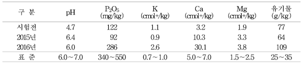 시험포장 산도교정 토양분석