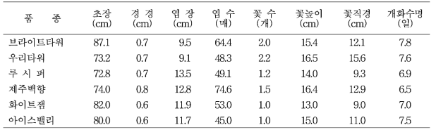 2015년 품종별 생육 및 개화특성