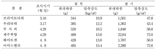 겨울재배 절화부위별 강도 조사