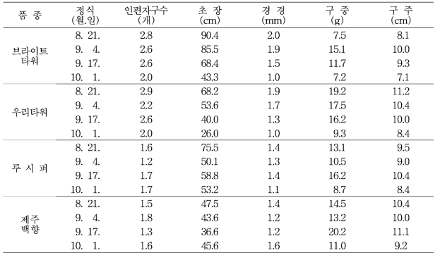 정식시기별 인편번식 자구생육 및 생육 특성(2015~2016)