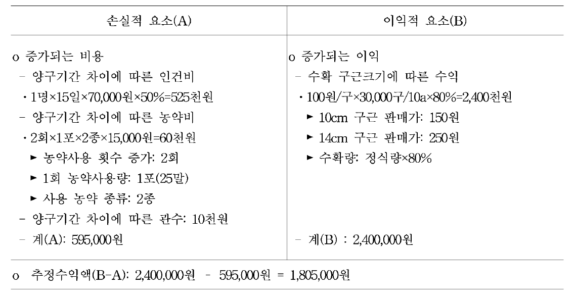 정식시기별 인편번식 자구생육관련 경제성 분석 (단위: 원/10a)