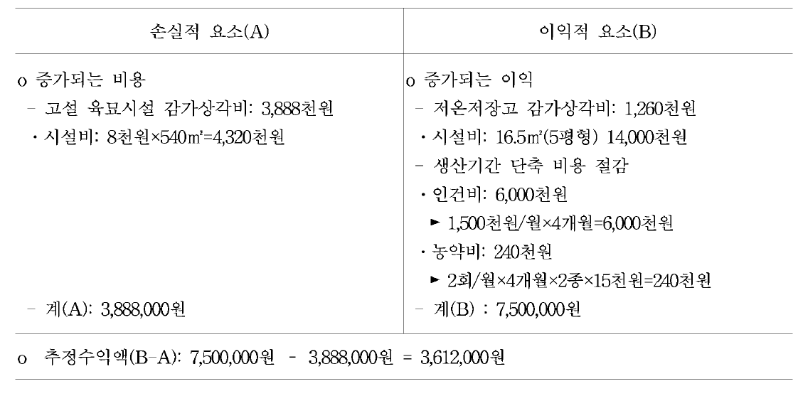 정식시기별 인편직삽 구근생육관련 경제성 분석 (단위: 원/10a)