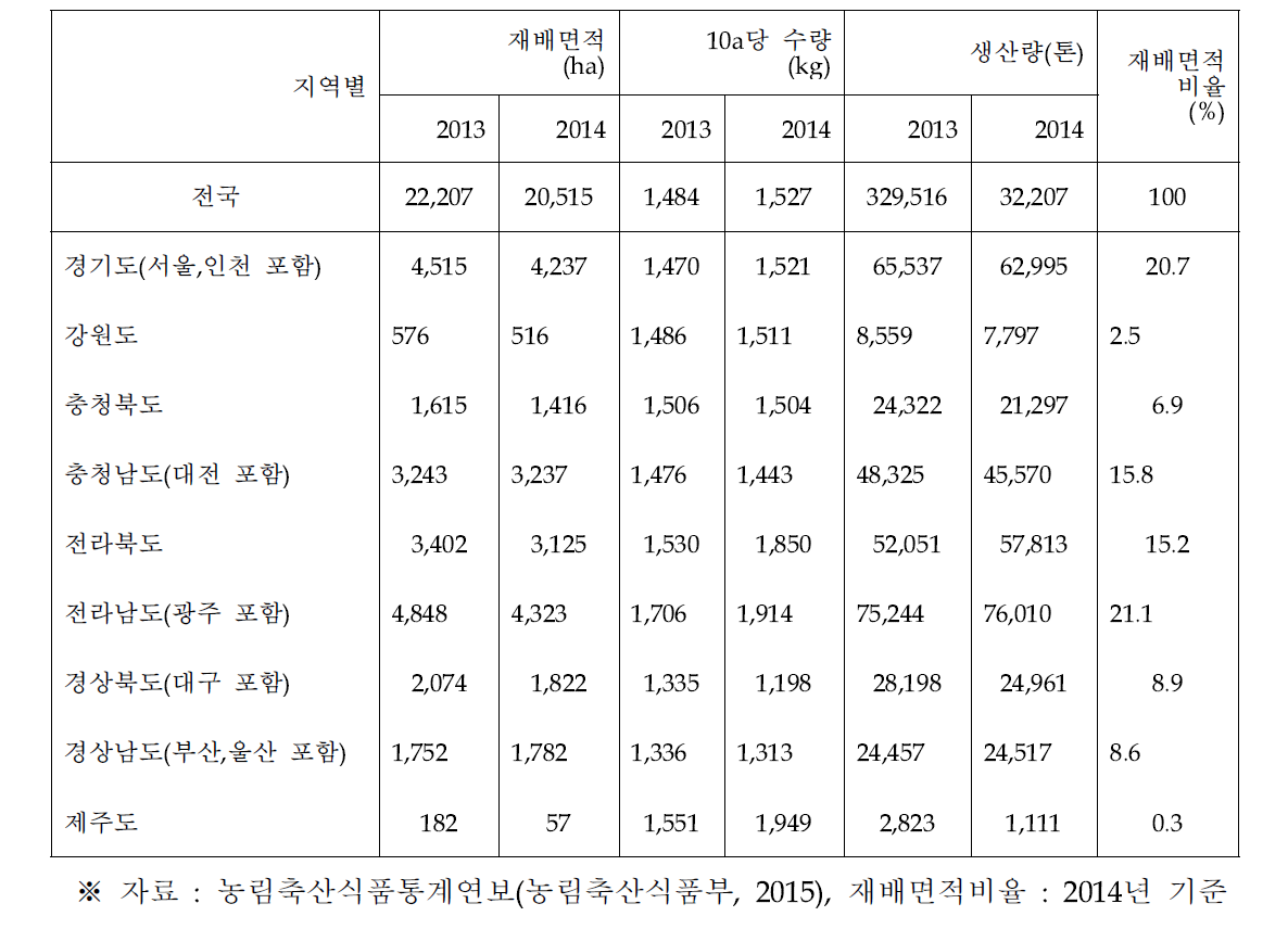 지역별 고구마 재배면적 및 생산량(2013∼2014)