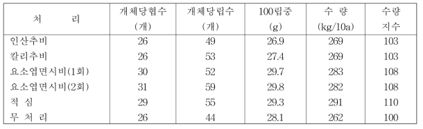 추비 및 적심에 의한 저온피해 경감효과(1993, 경상남도)