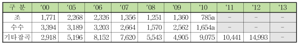 연도별 잡곡의 생산량 통계자료 (단위 : 톤)