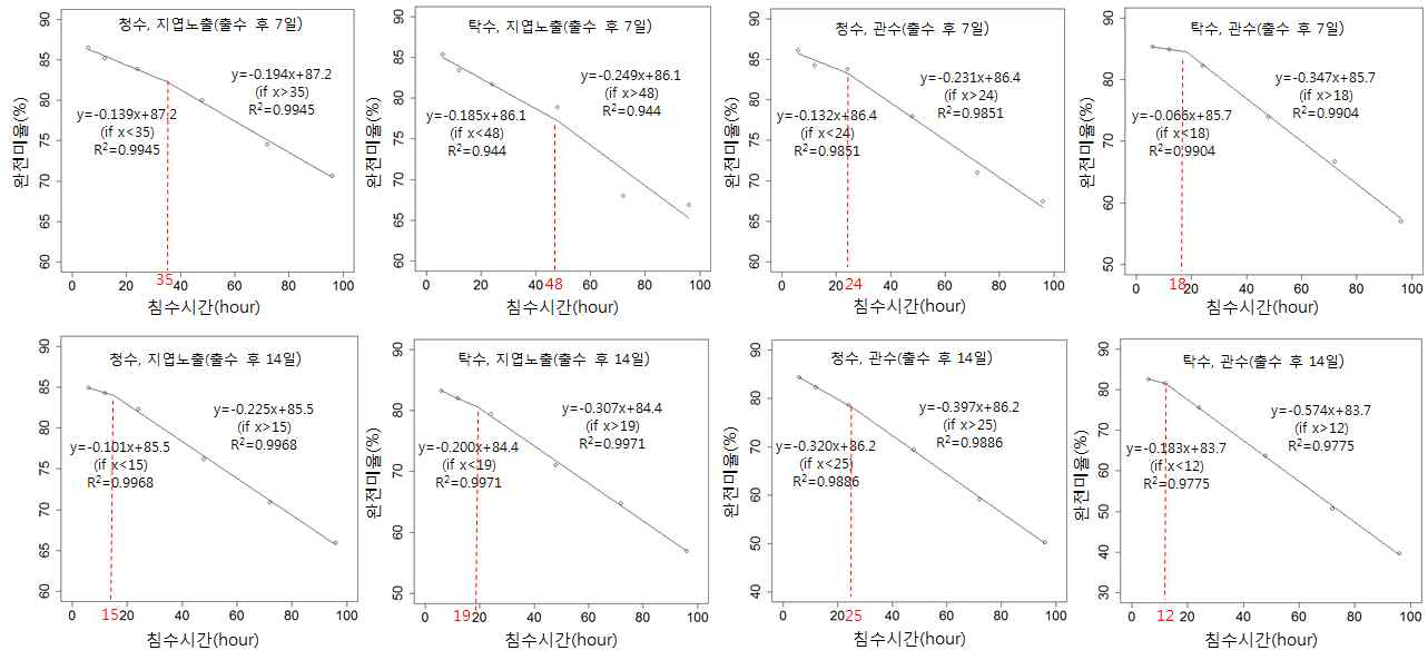 Segemented regression analysis about decreased of white rice according to submergence period