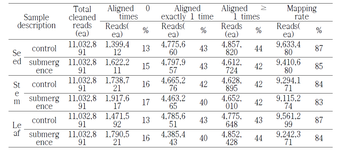 Statistics of reads mapping to reference gene set