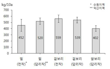 재배조건 및 맥종별 평균수량 차이(국립식량과학원,2011∼2015)