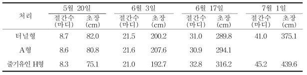 유인방법에 따른 시기별 절간수와 초장