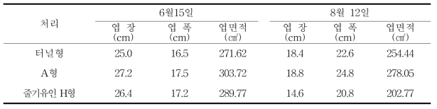 유인방법에 따른 시기별 엽생육 특성