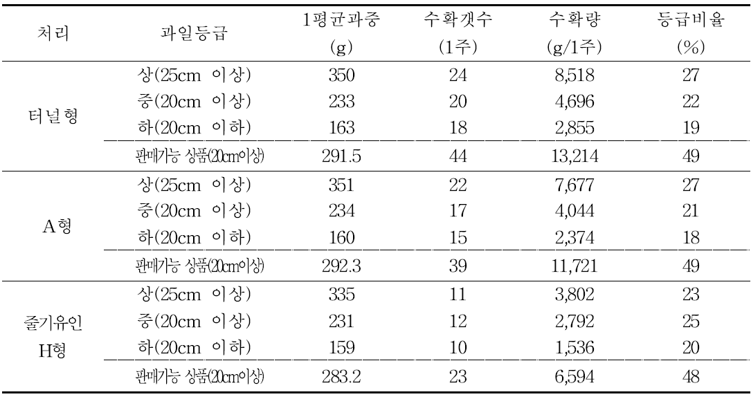 유인방법에 따른 과일특성