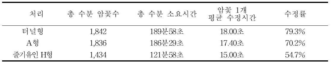 유인방법에 따른 수정시간 비교