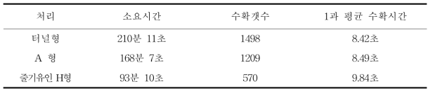 유인방법에 따른 수확시간 비교