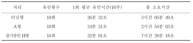 유인방법에 따른 유인시간 비교