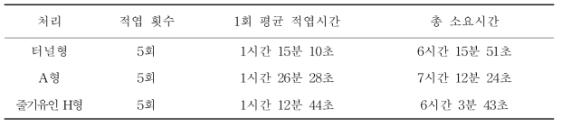 유인방법에 따른 적엽시간 비교