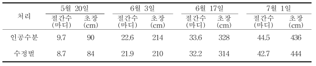 인공수분과 수정벌 수정에 따른 시기별 절간수와 초장