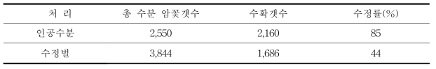 인공수분과 수정벌 수정에 따른 수정률