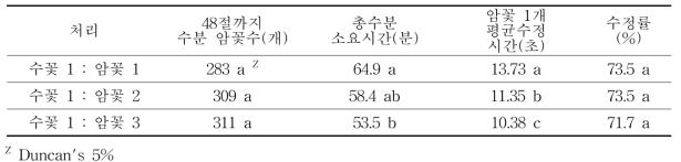 암꽃과 수꽃의 수분 비율에 따른 수분시간