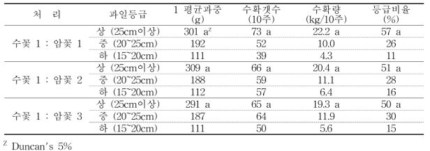 암꽃과 수꽃의 수분 비율에 따른 수량 특성