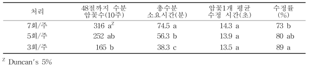 인공수분 횟수에 따른 수분시간