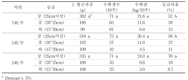 인공수분 횟수에 따른 수량 특성