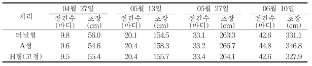 유인방법에 따른 시기별 절간수와 초장